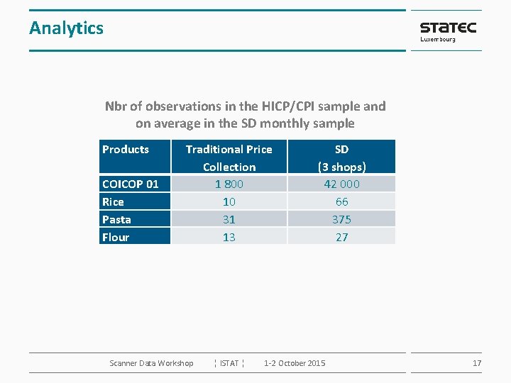 Analytics Nbr of observations in the HICP/CPI sample and on average in the SD