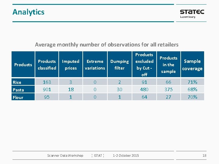 Analytics Average monthly number of observations for all retailers Products Rice Pasta Flour Products