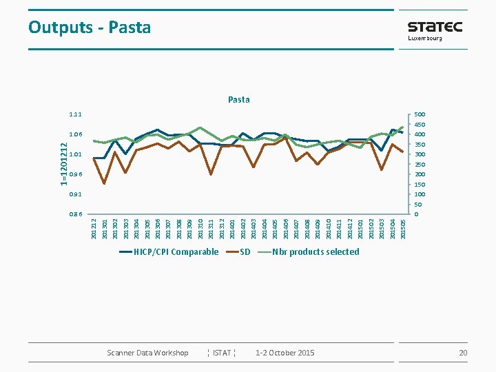 Scanner Data Workshop HICP/CPI Comparable ¦ ISTAT ¦ SD 1 -2 October 201505 201504