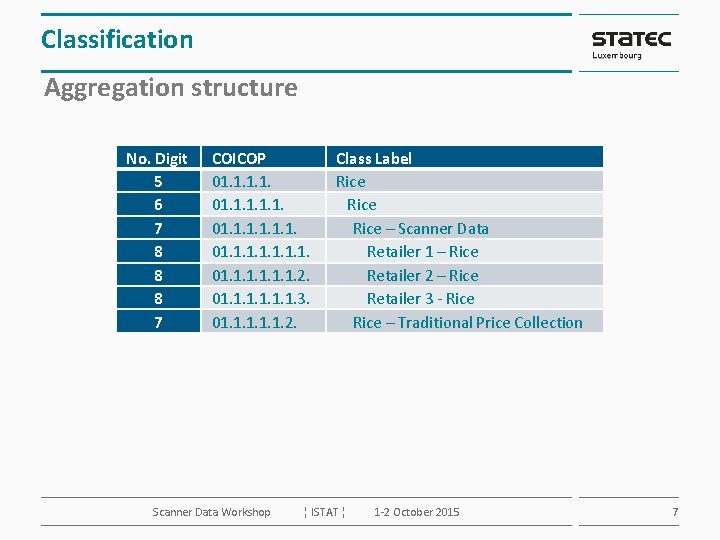 Classification Aggregation structure No. Digit 5 6 7 8 8 8 7 COICOP 01.