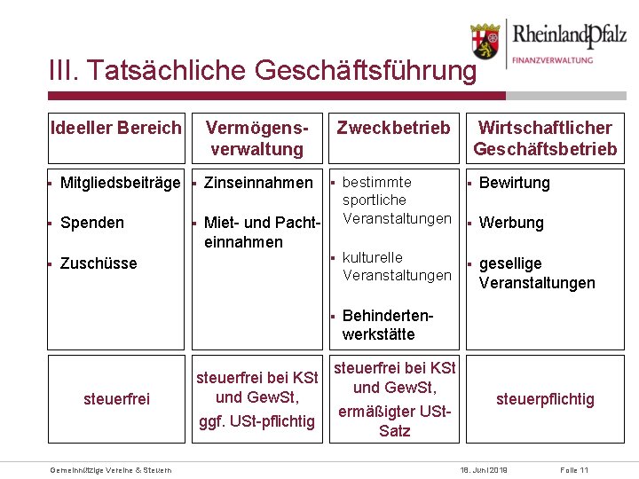 III. Tatsächliche Geschäftsführung Vermögensverwaltung Ideeller Bereich § Mitgliedsbeiträge § Zinseinnahmen § Spenden § Zuschüsse