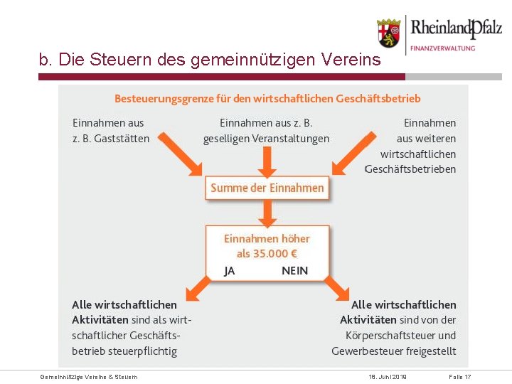 b. Die Steuern des gemeinnützigen Vereins Gemeinnützige Vereine & Steuern 18. Juni 2019 Folie