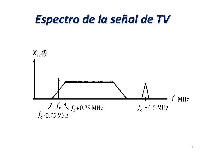 Espectro de la señal de TV 10 