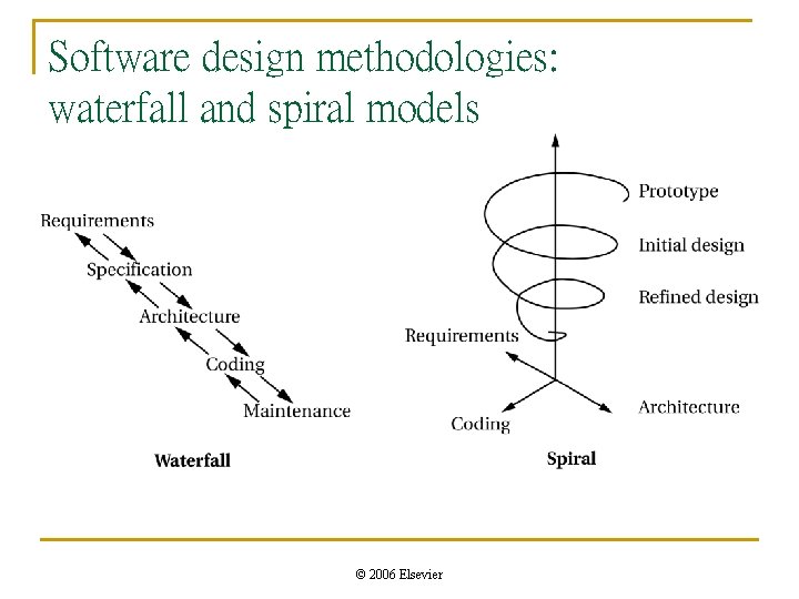 Software design methodologies: waterfall and spiral models © 2006 Elsevier 