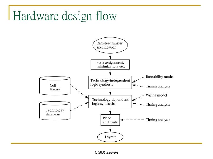 Hardware design flow © 2006 Elsevier 