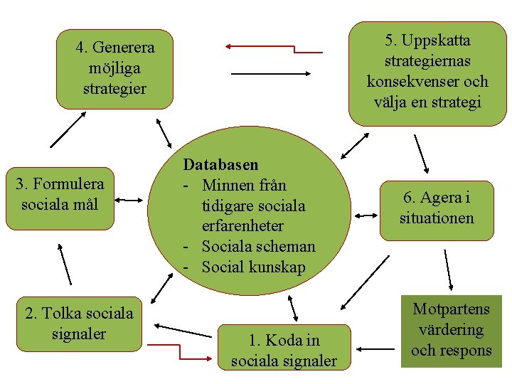 5. Uppskatta strategiernas konsekvenser och välja en strategi 4. Generera möjliga strategier 3. Formulera