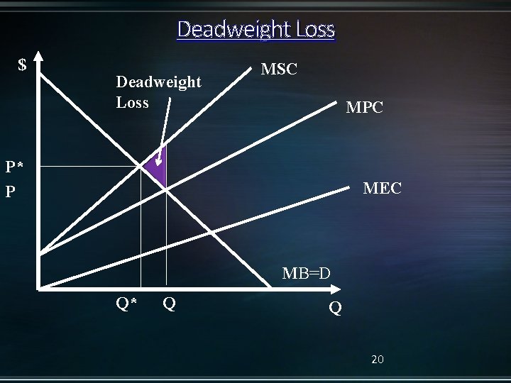 Deadweight Loss $ Deadweight Loss MSC MPC P* P MEC MB=D Q* Q Q