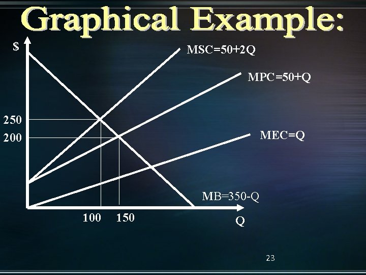 $ MSC=50+2 Q MPC=50+Q 250 200 MEC=Q MB=350 -Q 100 150 Q 23 