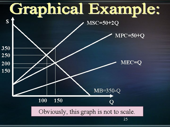$ MSC=50+2 Q MPC=50+Q 350 200 150 MEC=Q MB=350 -Q 100 150 Q Obviously,