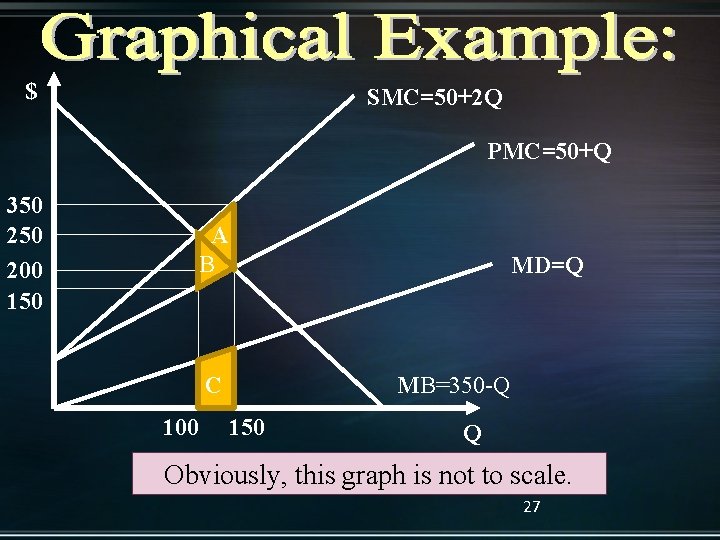 $ SMC=50+2 Q PMC=50+Q 350 200 150 A B MD=Q C 100 MB=350 -Q