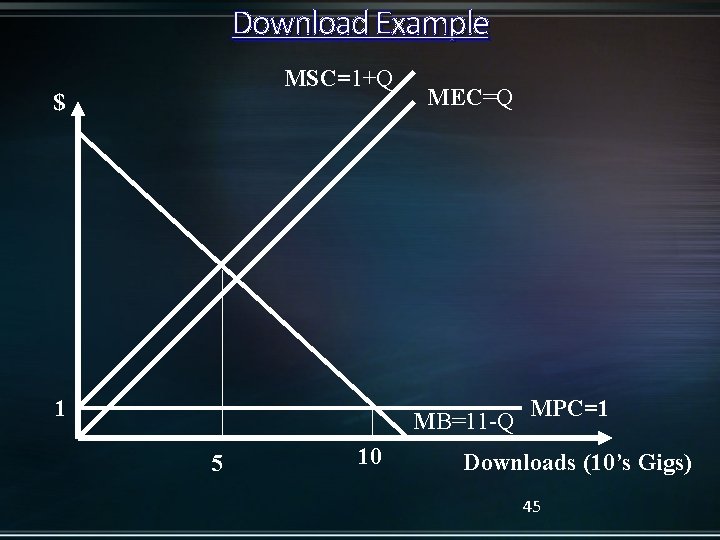 Download Example MSC=1+Q $ 1 MEC=Q MB=11 -Q 5 10 MPC=1 Downloads (10’s Gigs)