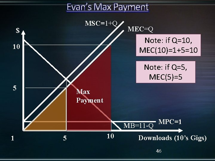 Evan’s Max Payment MSC=1+Q $ MEC=Q Note: if Q=10, MEC(10)=1+5=10 10 Note: if Q=5,