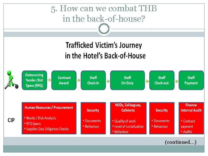 5. How can we combat THB in the back-of-house? (continued…) 