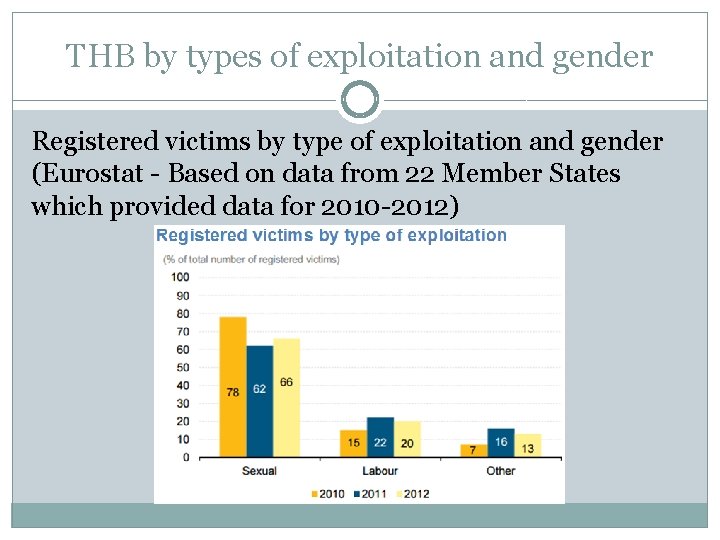 THB by types of exploitation and gender Registered victims by type of exploitation and