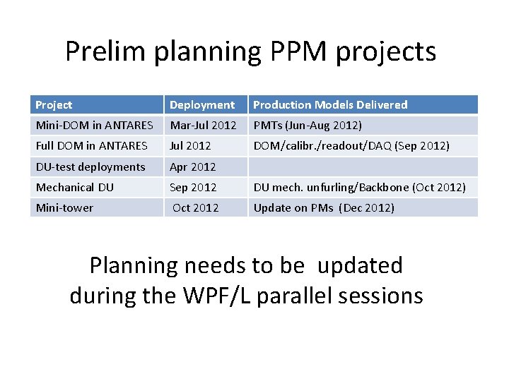 Prelim planning PPM projects Project Deployment Production Models Delivered Mini-DOM in ANTARES Mar-Jul 2012