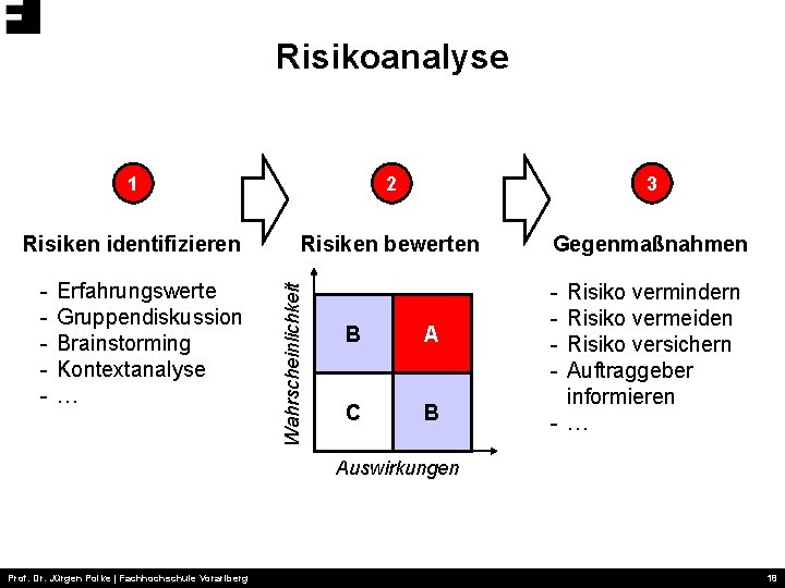 Risikoanalyse 2 3 Risiken identifizieren Risiken bewerten Gegenmaßnahmen - Erfahrungswerte Gruppendiskussion Brainstorming Kontextanalyse …