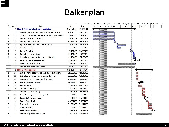 Balkenplan Prof. Dr. Jürgen Polke | Fachhochschule Vorarlberg 27 