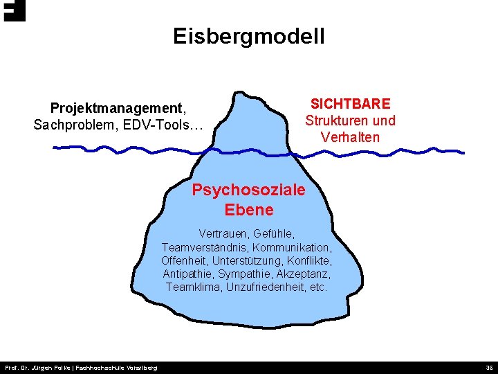 Eisbergmodell Projektmanagement, Sachproblem, EDV-Tools… SICHTBARE Strukturen und Verhalten Psychosoziale Ebene Vertrauen, Gefühle, Teamverständnis, Kommunikation,