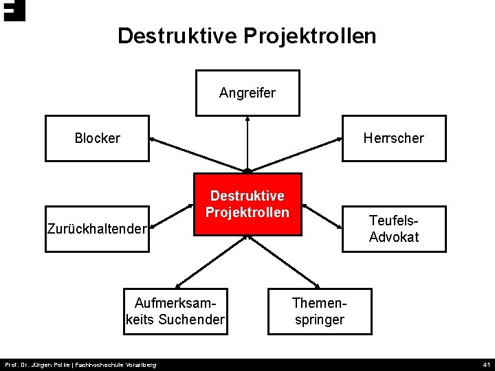 Destruktive Projektrollen Angreifer Blocker Herrscher Destruktive Projektrollen Teufels. Advokat Zurückhaltender Aufmerksamkeits Suchender Prof. Dr.