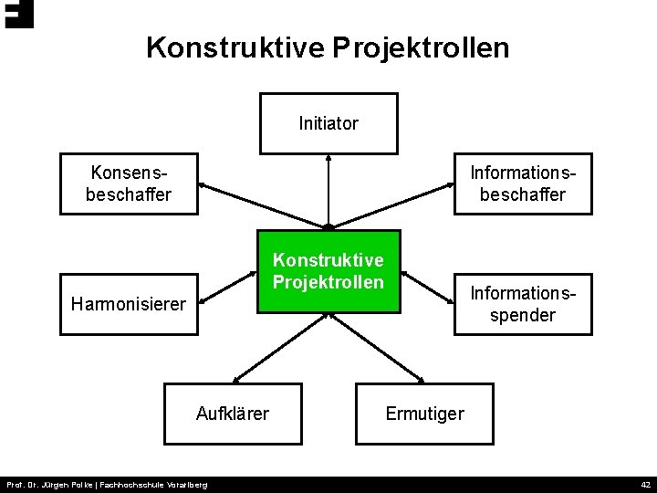 Konstruktive Projektrollen Initiator Konsensbeschaffer Informationsbeschaffer Konstruktive Projektrollen Informationsspender Harmonisierer Aufklärer Prof. Dr. Jürgen Polke