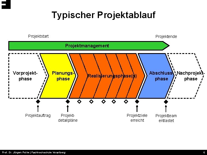 Typischer Projektablauf Projektstart Projektende Projektmanagement Vorprojektphase Projektauftrag Planungsphase Projektdetailpläne Prof. Dr. Jürgen Polke |