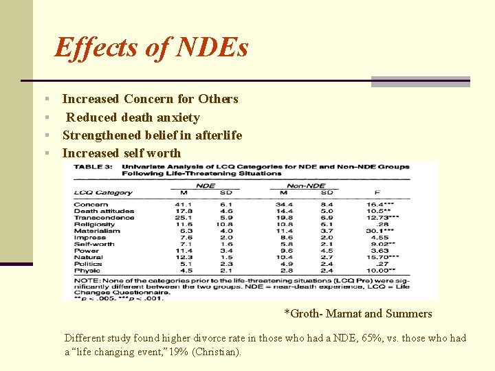 Effects of NDEs § § Increased Concern for Others Reduced death anxiety Strengthened belief