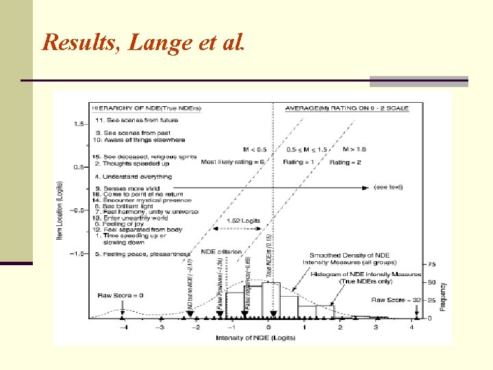 Results, Lange et al. 