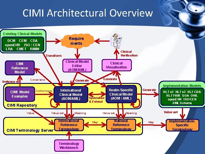 CIMI Architectural Overview Existing Clinical Models Require ments DCM CEM CDA open. EHR ISO