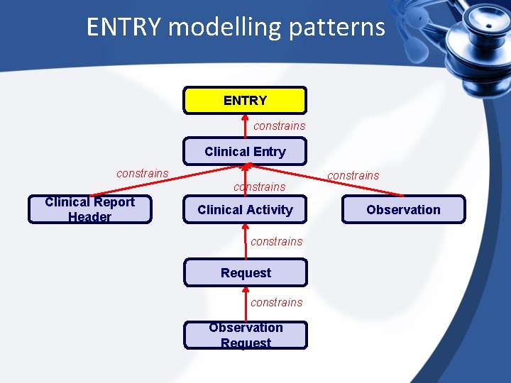 ENTRY modelling patterns ENTRY constrains Clinical Entry constrains Clinical Report Header Clinical Activity constrains