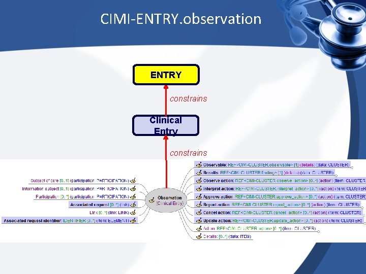 CIMI-ENTRY. observation ENTRY constrains Clinical Entry constrains 