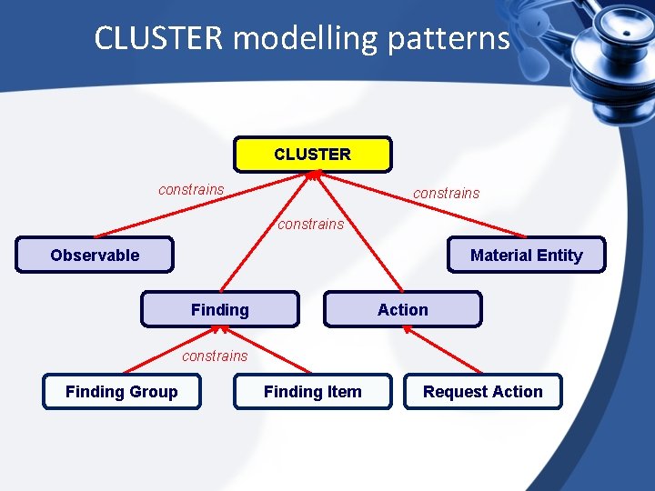 CLUSTER modelling patterns CLUSTER constrains Observable Material Entity Finding Action constrains Finding Group Finding