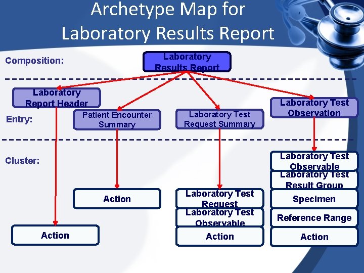 Archetype Map for Laboratory Results Report Composition: Laboratory Report Header Patient Encounter Summary Entry: