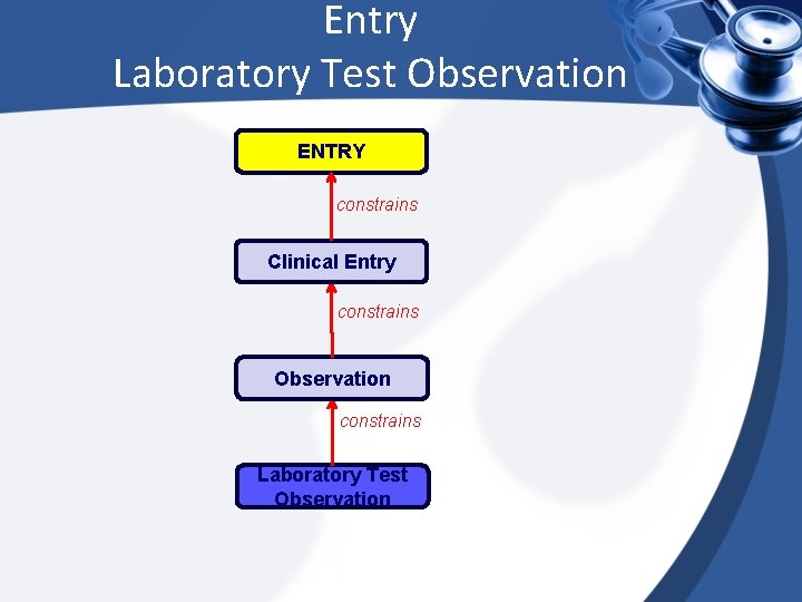 Entry Laboratory Test Observation ENTRY constrains Clinical Entry constrains Observation constrains Laboratory Test Observation