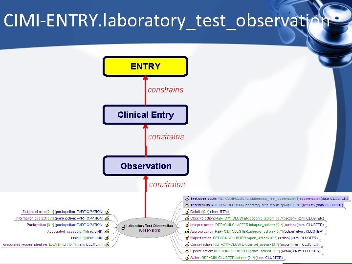 CIMI-ENTRY. laboratory_test_observation ENTRY constrains Clinical Entry constrains Observation constrains 