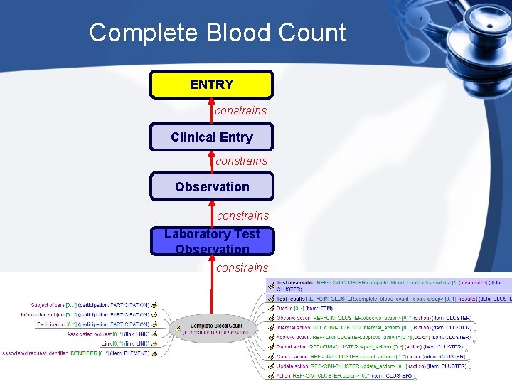 Complete Blood Count ENTRY constrains Clinical Entry constrains Observation constrains Laboratory Test Observation constrains