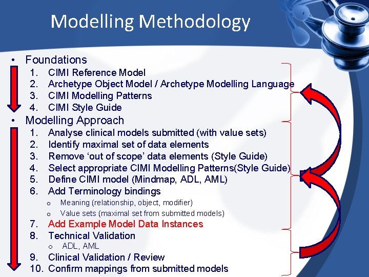Modelling Methodology • Foundations 1. 2. 3. 4. CIMI Reference Model Archetype Object Model