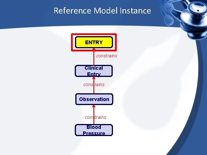 Reference Model Instance ENTRY constrains Clinical Entry constrains Observation constrains Blood Pressure 