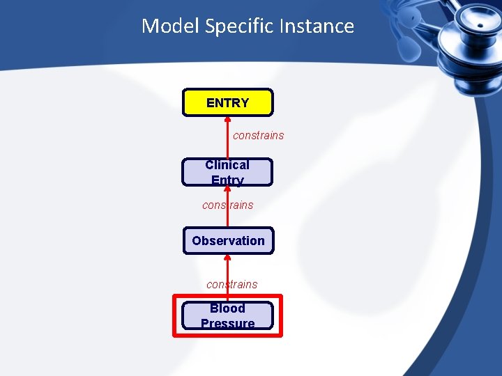 Model Specific Instance ENTRY constrains Clinical Entry constrains Observation constrains Blood Pressure 