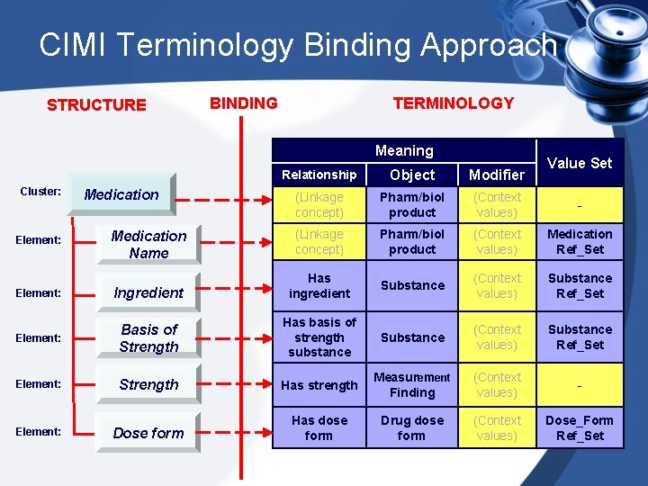 CIMI Terminology Binding Approach STRUCTURE BINDING TERMINOLOGY Meaning Value Set Relationship Object Modifier (Linkage