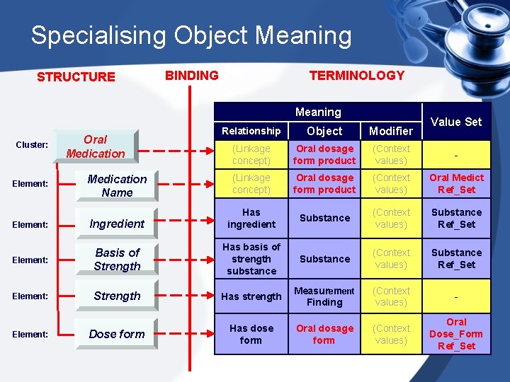 Specialising Object Meaning STRUCTURE BINDING TERMINOLOGY Meaning Value Set Relationship Object Modifier (Linkage concept)