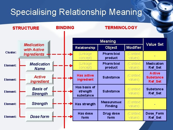 Specialising Relationship Meaning STRUCTURE Medication with Active Ingredients BINDING TERMINOLOGY Meaning Value Set Relationship