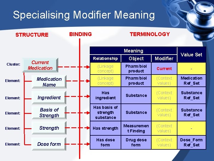 Specialising Modifier Meaning STRUCTURE BINDING TERMINOLOGY Meaning Value Set Relationship Object Modifier (Linkage concept)