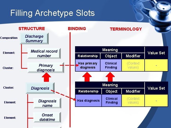 Filling Archetype Slots STRUCTURE Composition Element: Cluster: BINDING TERMINOLOGY Discharge Summary Medical record number