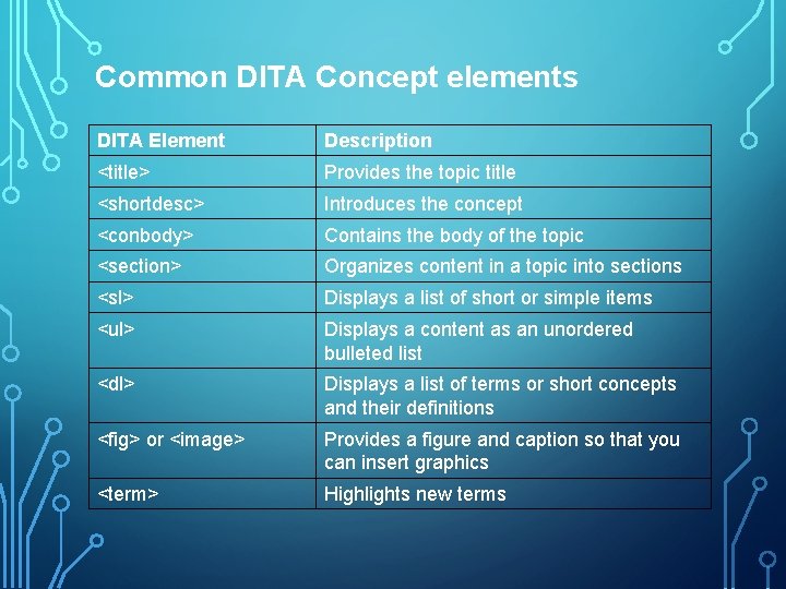 Common DITA Concept elements DITA Element Description <title> Provides the topic title <shortdesc> Introduces
