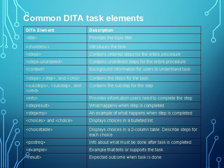 Common DITA task elements DITA Element Description <title> Provides the topic title <shortdesc> Introduces