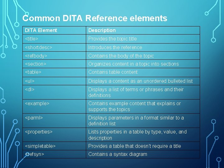 Common DITA Reference elements DITA Element Description <title> Provides the topic title <shortdesc> Introduces