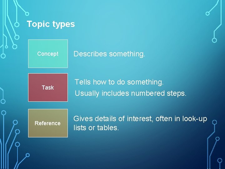 Topic types Concept Task Reference Describes something. Tells how to do something. Usually includes