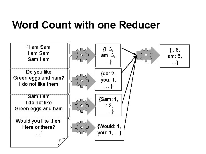 Word Count with one Reducer “I am Sam Sam I am {I: 3, am: