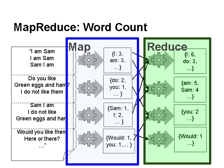 Map. Reduce: Word Count “I am Sam Sam I am Map Do you like