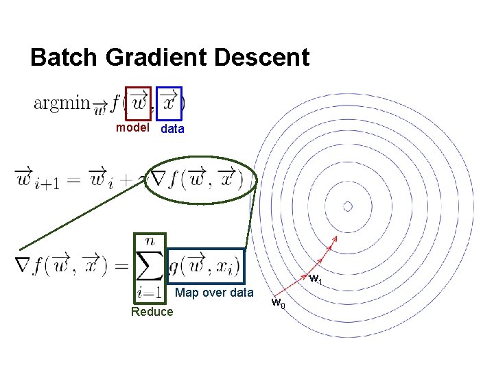 Batch Gradient Descent model data Map over data Reduce w 1 w 0 